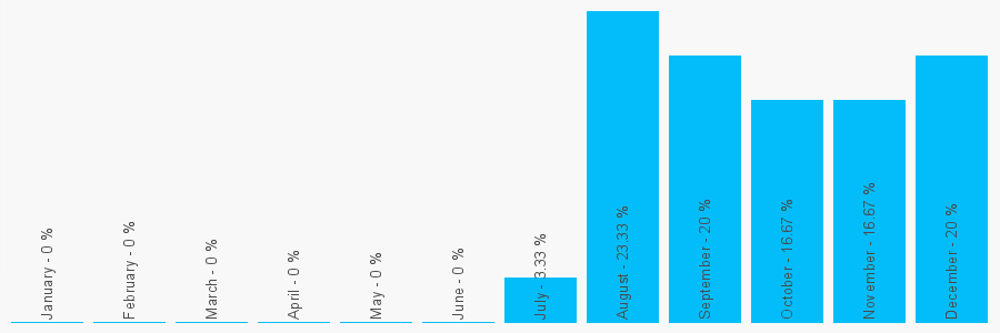 Number popularity chart 1594564619