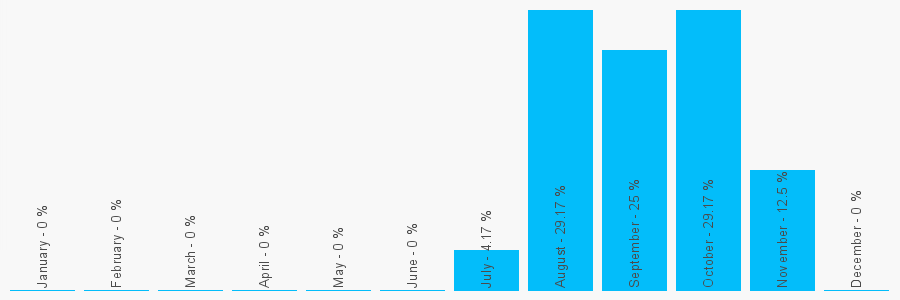 Number popularity chart 967712894451