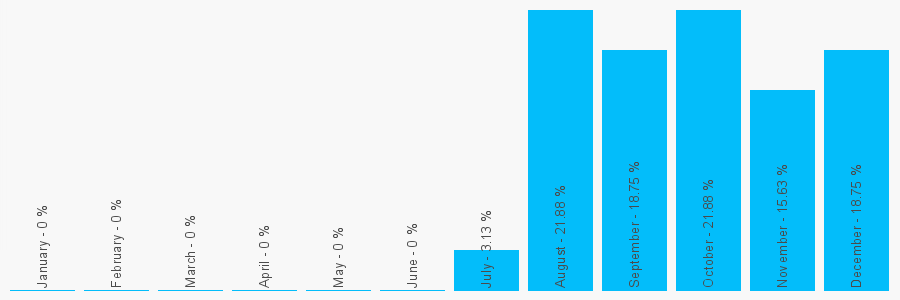 Number popularity chart 1618504500