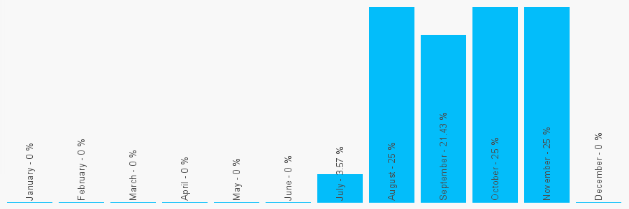 Number popularity chart 967712894451