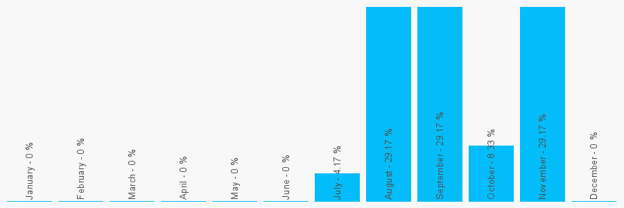 Number popularity chart 7784560011