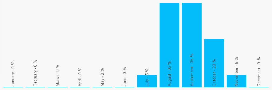 Number popularity chart 1670361884