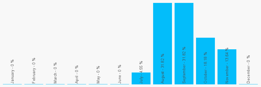 Number popularity chart 1252540119