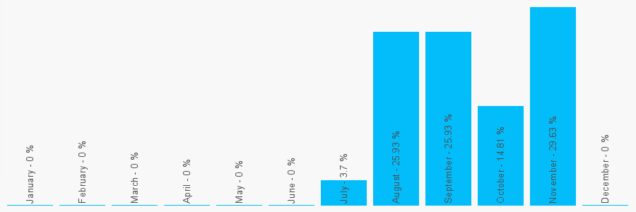 Number popularity chart 1670361884