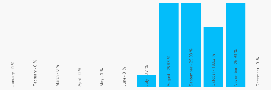 Number popularity chart 1434618300