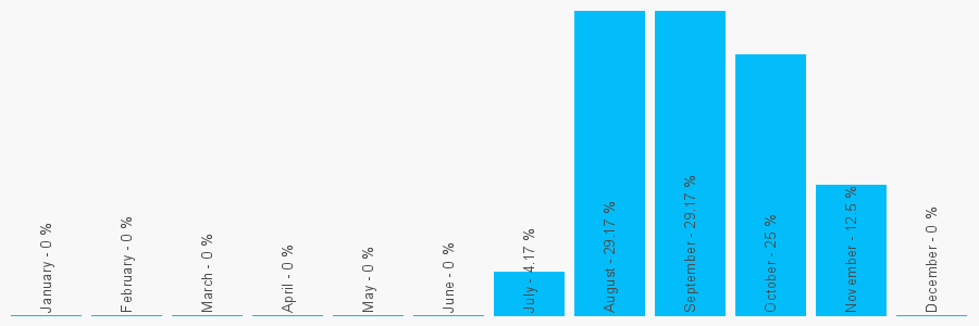 Number popularity chart 7529673992