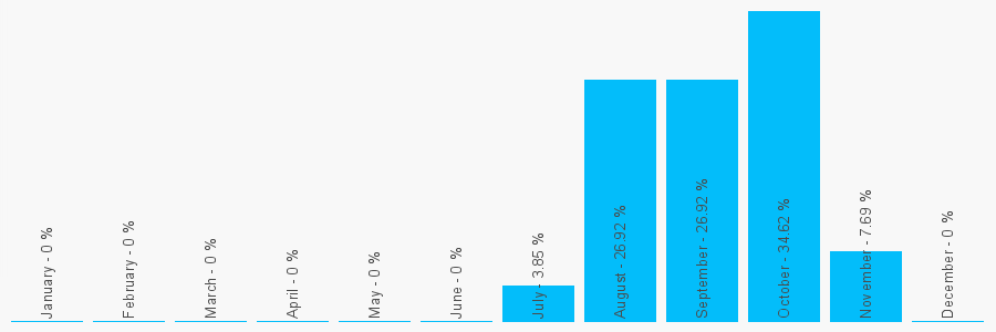 Number popularity chart 1473943643