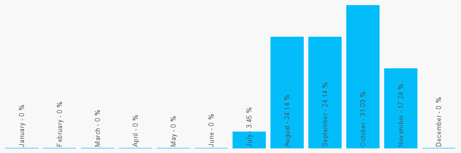 Number popularity chart 1473943643