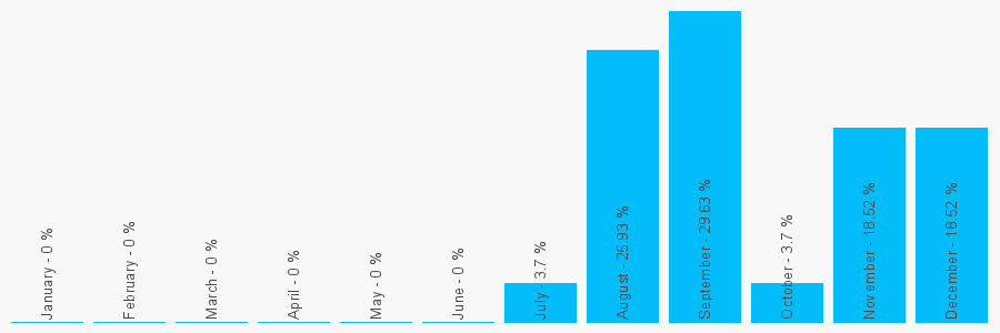 Number popularity chart 7447678758