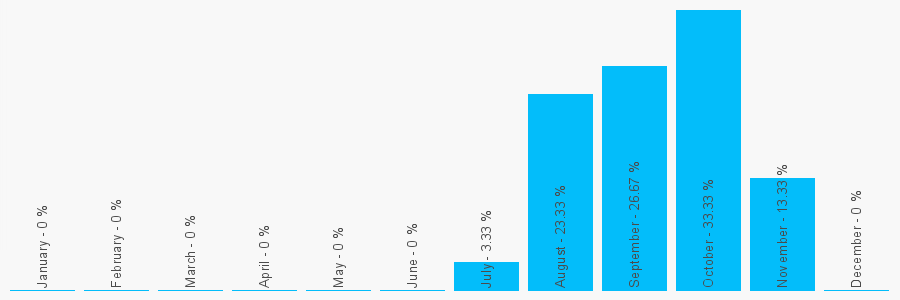 Number popularity chart 7808886969