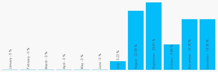 Number popularity chart 1133846267