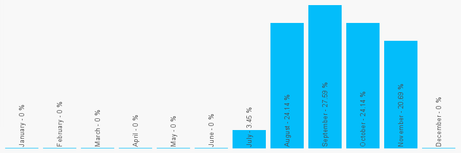 Number popularity chart 1922487751