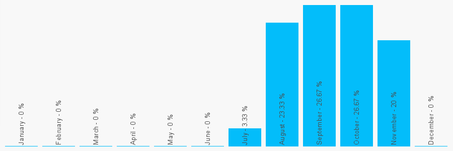 Number popularity chart 7407611419