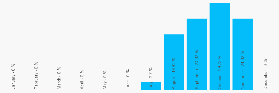 Number popularity chart 2039914040