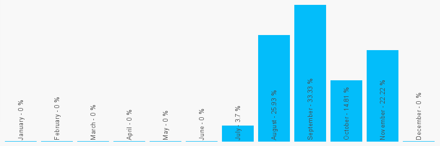 Number popularity chart 2039917076