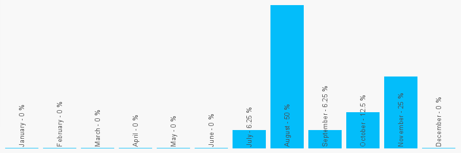 Number popularity chart 7799411524