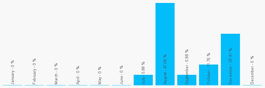 Number popularity chart 7799411524