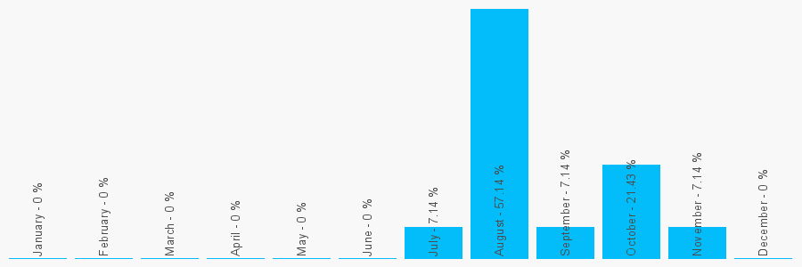 Number popularity chart 385989438533