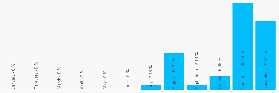 Number popularity chart 2045022482