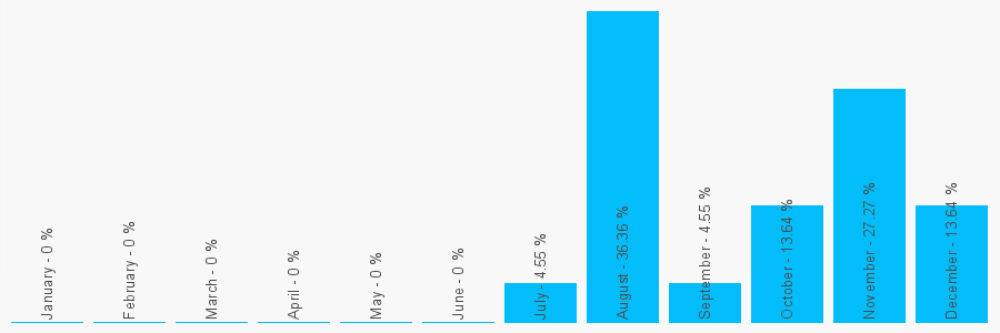 Number popularity chart 7738238194