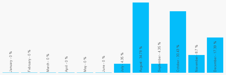 Number popularity chart 7833088890