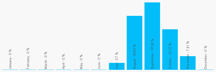 Number popularity chart 1174524374