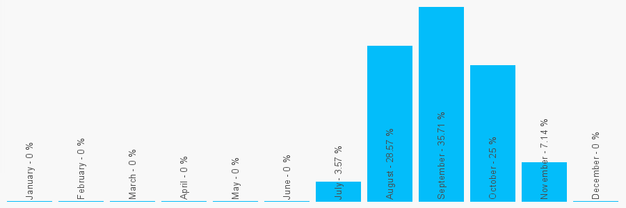 Number popularity chart 2033219662