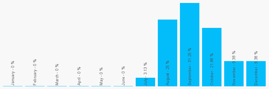 Number popularity chart 2033219662