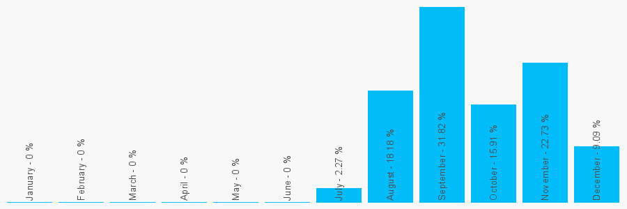 Number popularity chart 7983339093