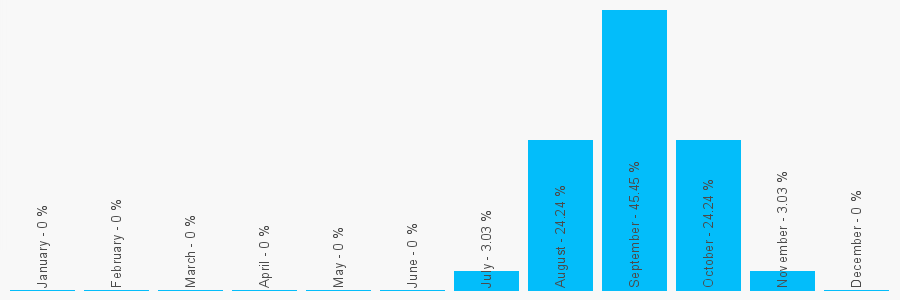 Number popularity chart 2039250663