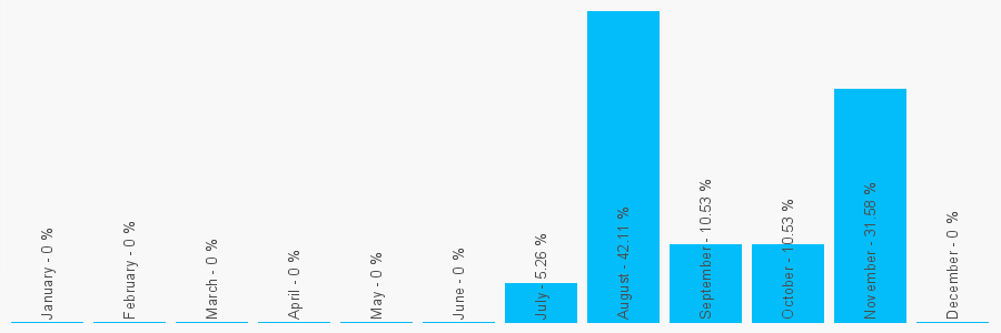 Number popularity chart 1537922854