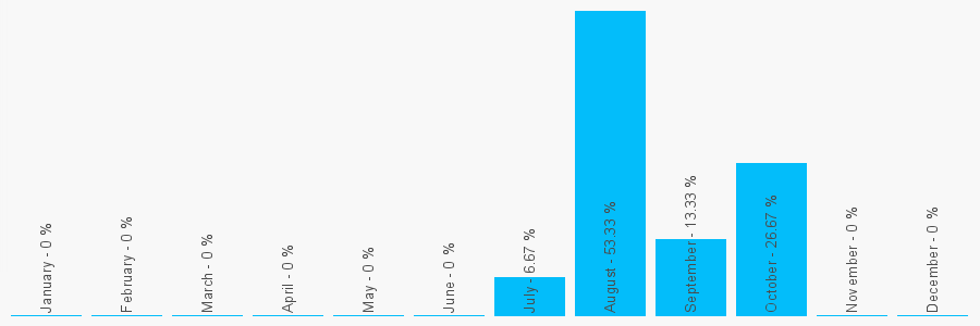 Number popularity chart 1204866372