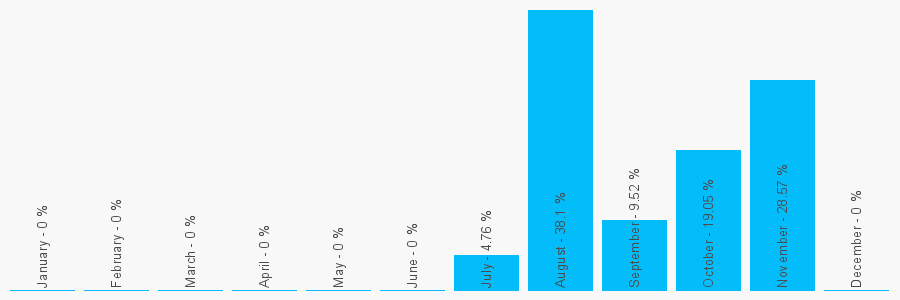 Number popularity chart 7877647559