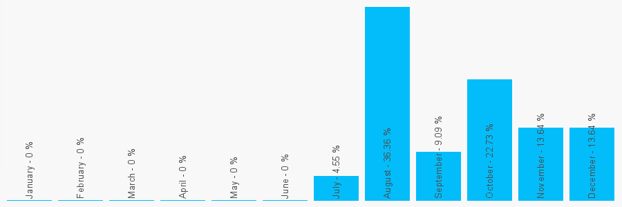 Number popularity chart 7791961748