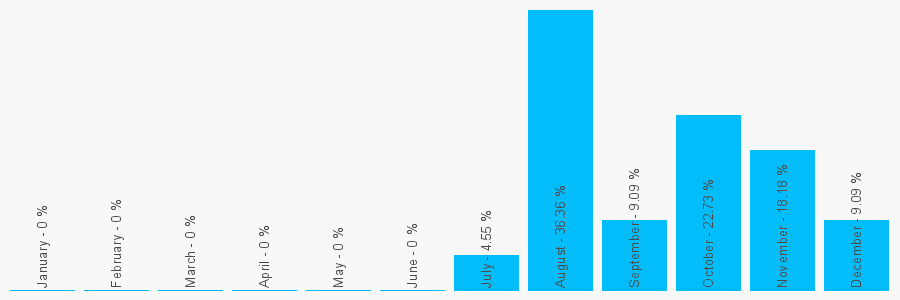 Number popularity chart 2036559500