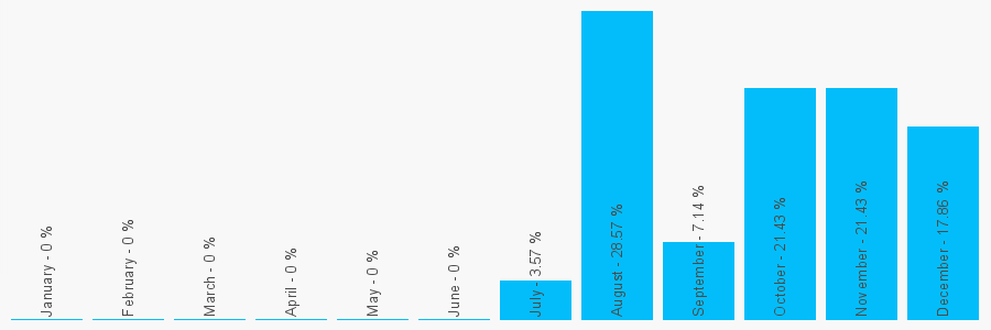 Number popularity chart 1302549141