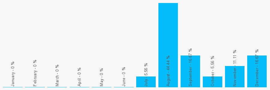 Number popularity chart 1614139551