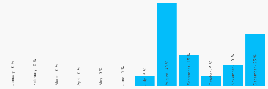 Number popularity chart 7793860795