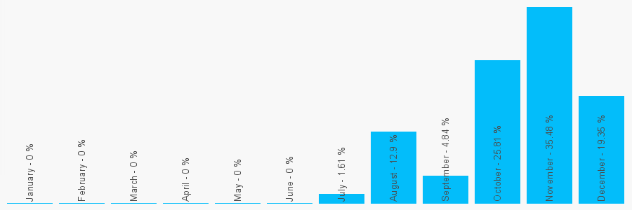 Number popularity chart 1603850450