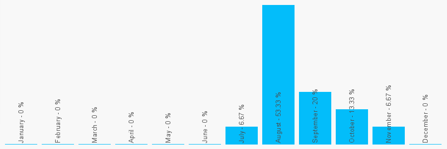 Number popularity chart 7503250302