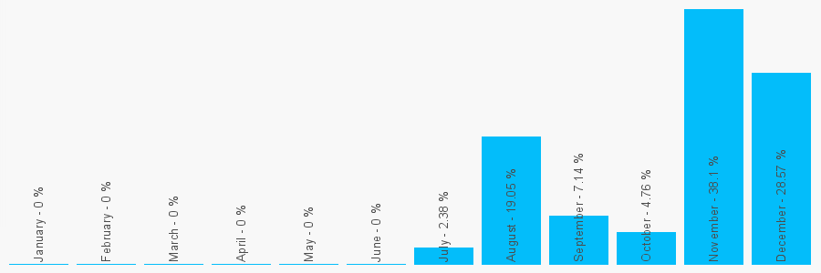 Number popularity chart 7355459611