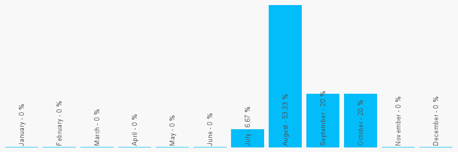 Number popularity chart 7828220966