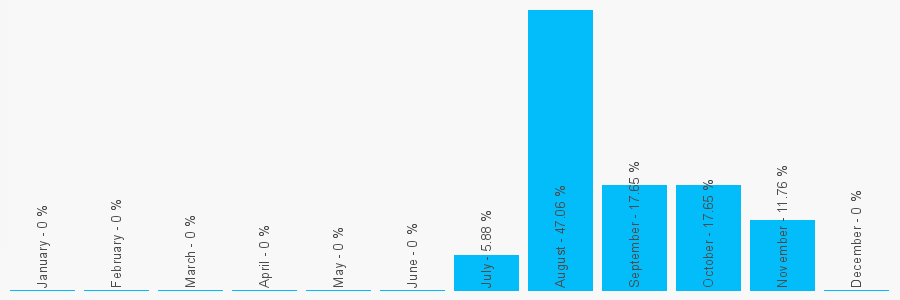 Number popularity chart 1134199905