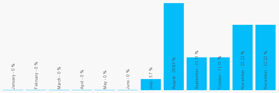 Number popularity chart 7572148253