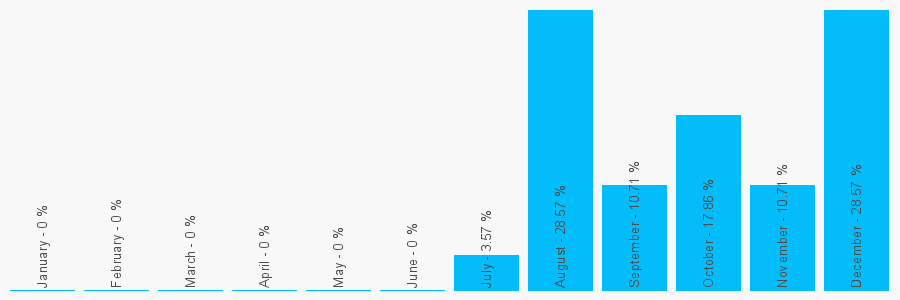 Number popularity chart 1702669426