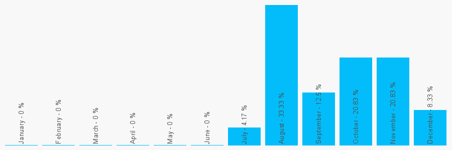 Number popularity chart 2036656233