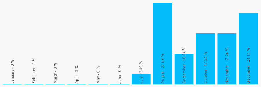 Number popularity chart 426914215