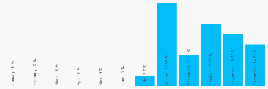 Number popularity chart 1413198532