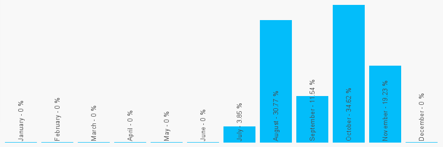 Number popularity chart 7726379362