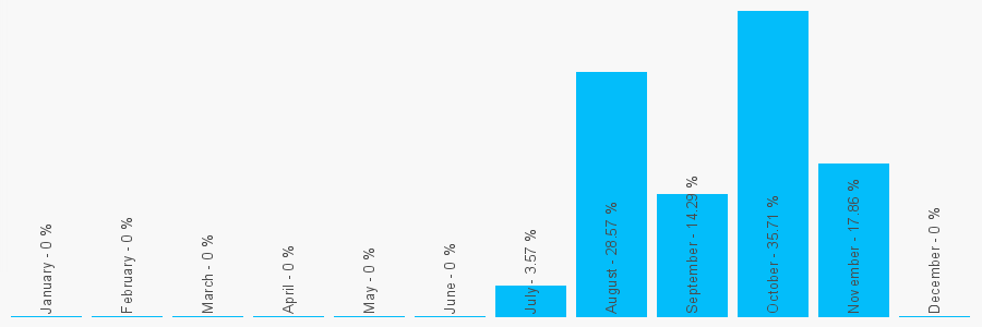 Number popularity chart 1216936941